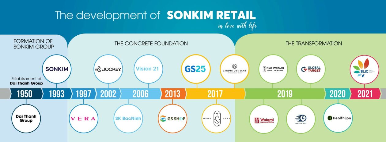 Cover image for Sơn Kim Retail