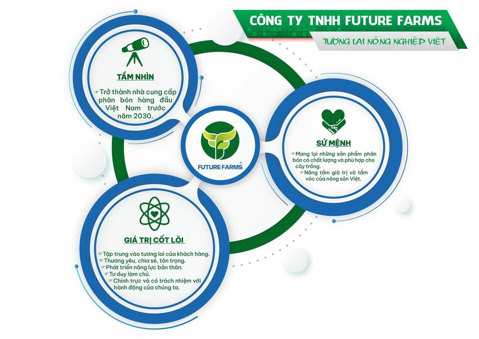 Cover image for XUẤT NHẬP KHẨU FUTURE FARM