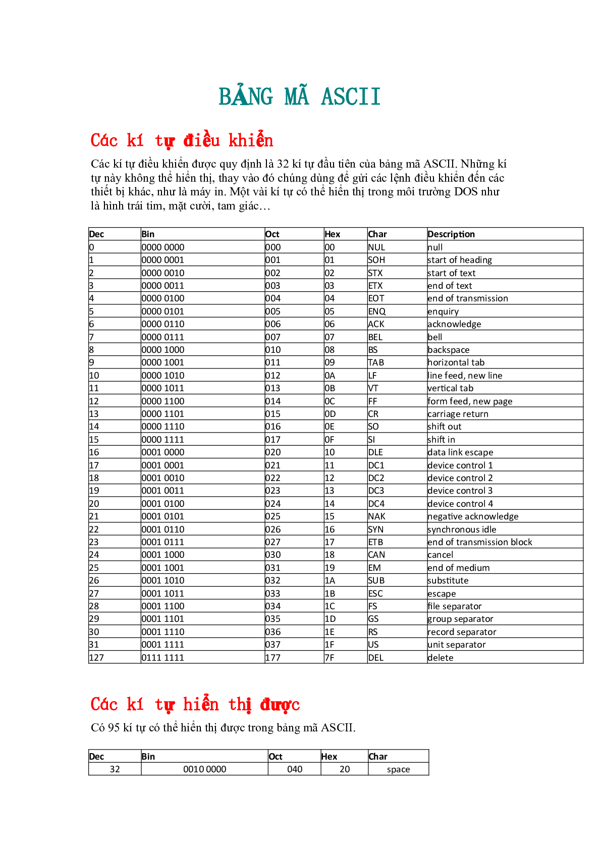 Bảng mã ASCII chi tiết, đầy đủ nhất | PDF (trang 1)