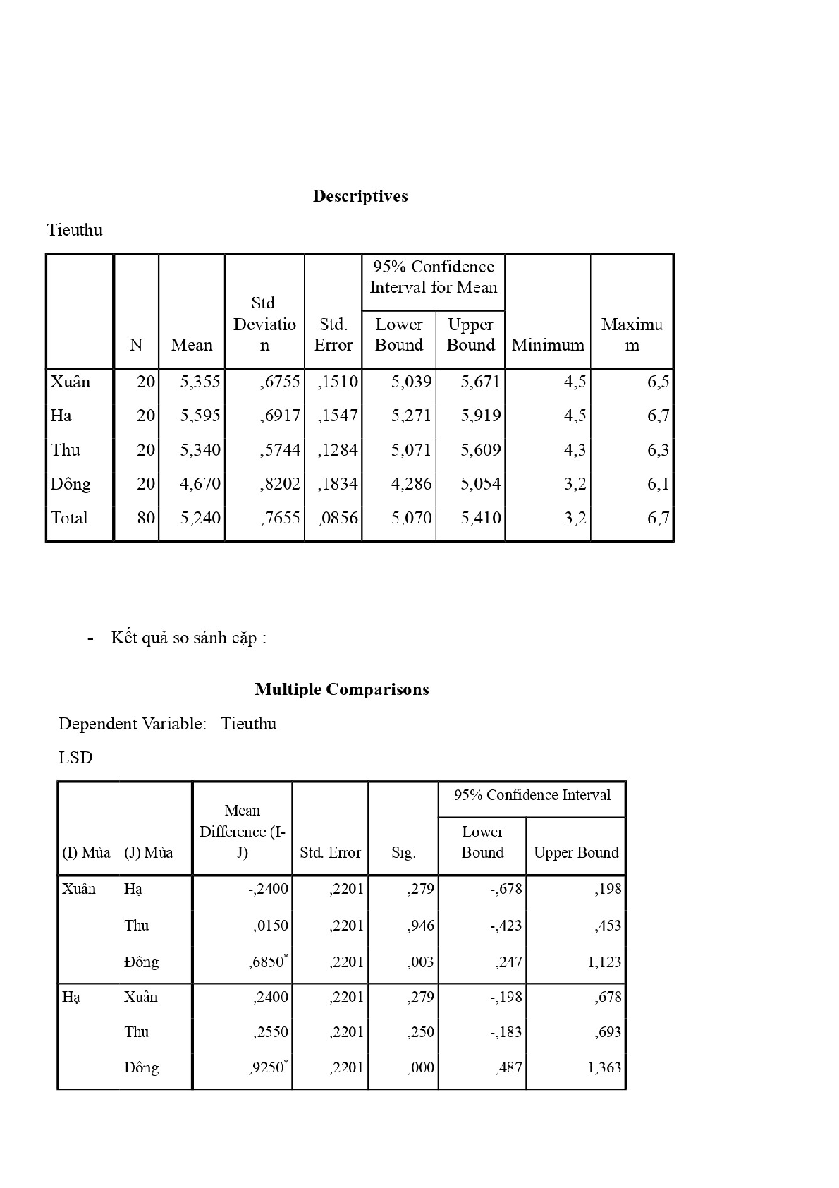 Bài tập Phân tích dữ liệu SPSS (Có lời giải) | Trường Đại học Kinh Tế (trang 6)