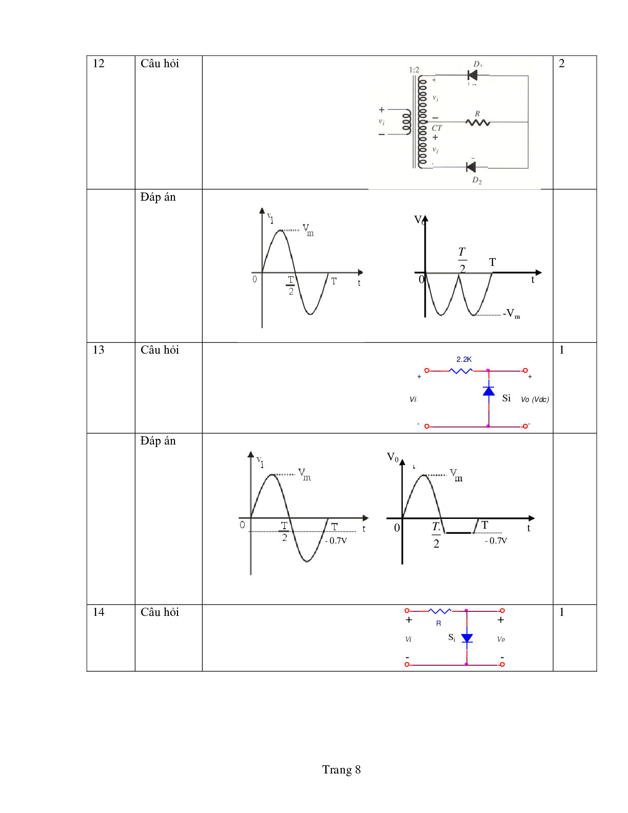 Ngân hàng bài tập Kỹ thuật điện tử (có lời giải) | Trường Đại học Sư phạm Kỹ thuật Thành phố Hồ Chí Minh (trang 8)