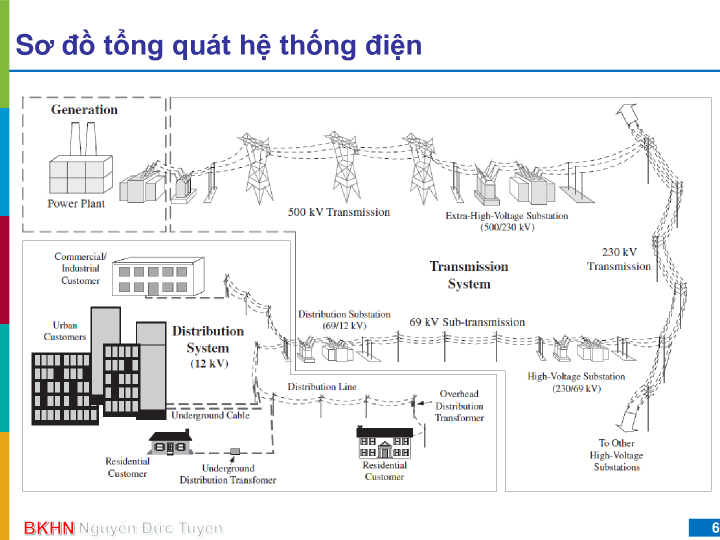 Bài giảng PPT (Power Point) học phần Hệ thống cung cấp điện | SLIDE | Đại học Bách Khoa Hà Nội (trang 6)