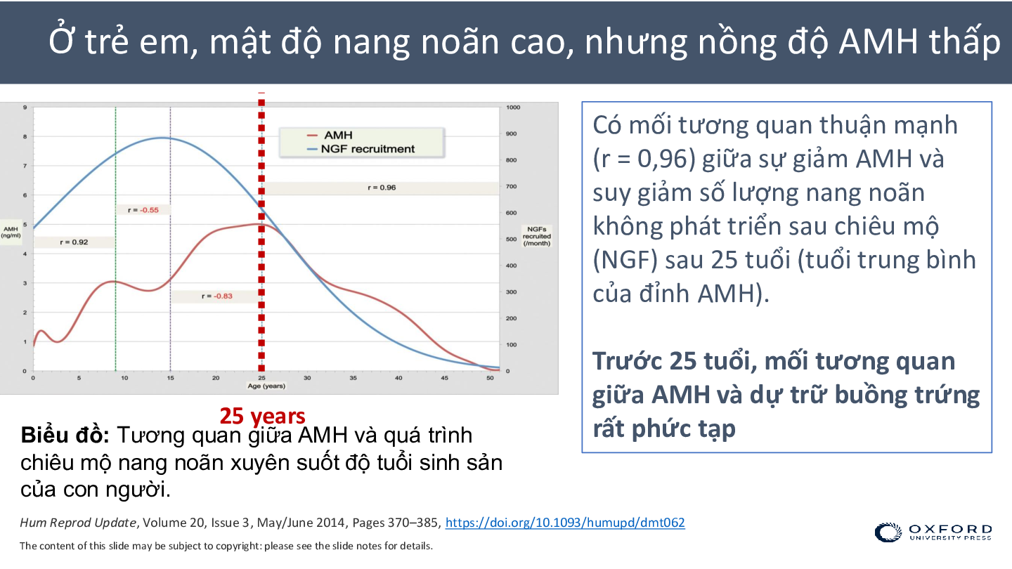 Slide bải giảng về xét nghiệm chỉ số sinh sản AMH (trang 8)