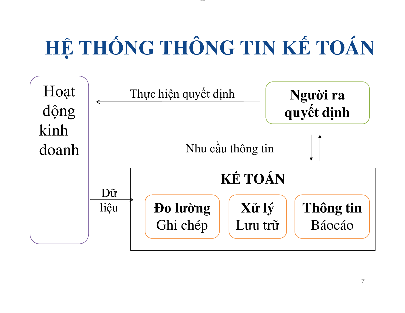 Bài giảng học phần Nguyên lý kế toán | Trường Đại học Kinh tế quốc dân (trang 8)