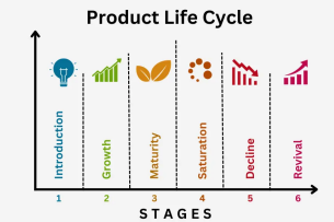 Vòng đời sản phẩm: Từ ý tưởng đến khi một sản phẩm "thoái trào" trong công ty