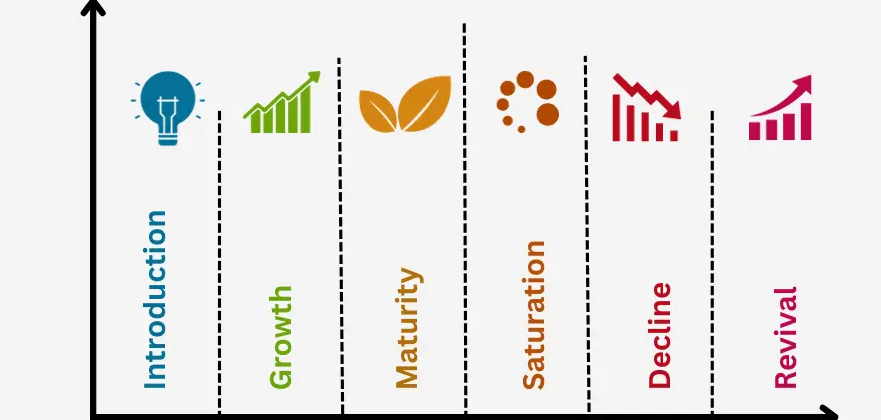 Vòng đời sản phẩm: Từ ý tưởng đến khi một sản phẩm "thoái trào" trong công ty