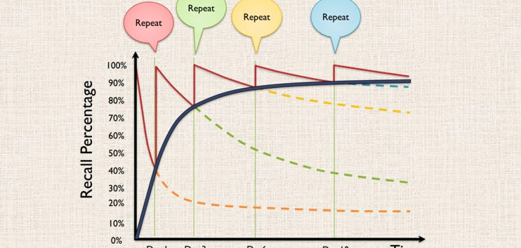 Tất Tần Tật Về Phương Pháp Spaced Repetition (Lặp Lại Ngắt Quãng) Trong Học Từ Vựng