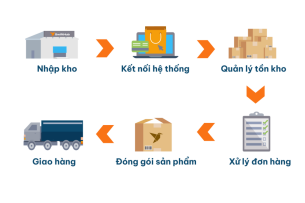 Top 9 dịch vụ fulfillment hỗ trợ shop online bán đa kênh hiệu quả