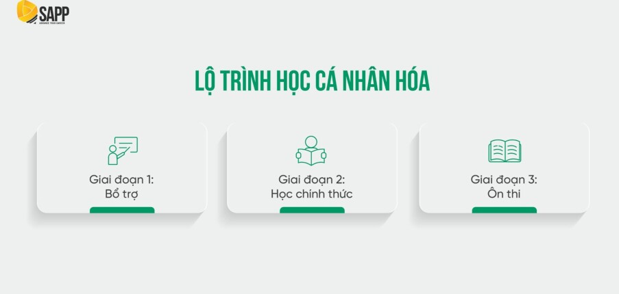 Top 10 khóa học trực tuyến có lộ trình học cá nhân hóa
