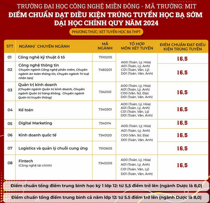 Diem chuan hoc ba Dai hoc Cong nghe mien Dong 2024