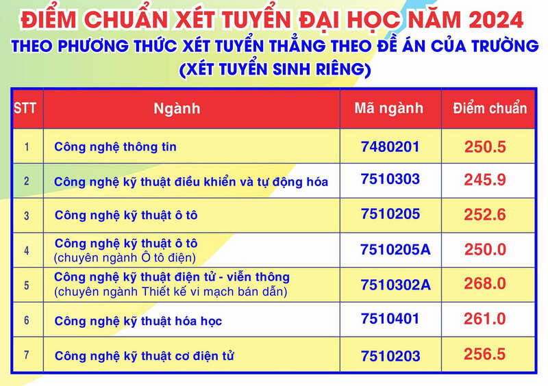 Diem chuan hoc ba, DGNL Dai hoc Su pham Ky thuat Da Nang 2024