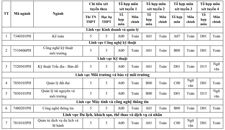 Dai hoc Tai nguyen va moi truong Ha Noi cong bo de an tuyen sinh 2024