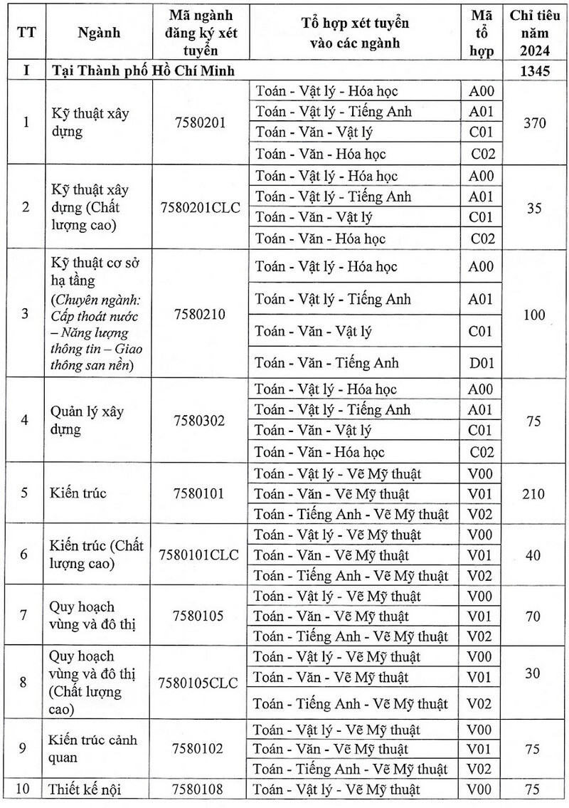 Dai hoc Kien truc TPHCM cong bo thong tin tuyen sinh 2024