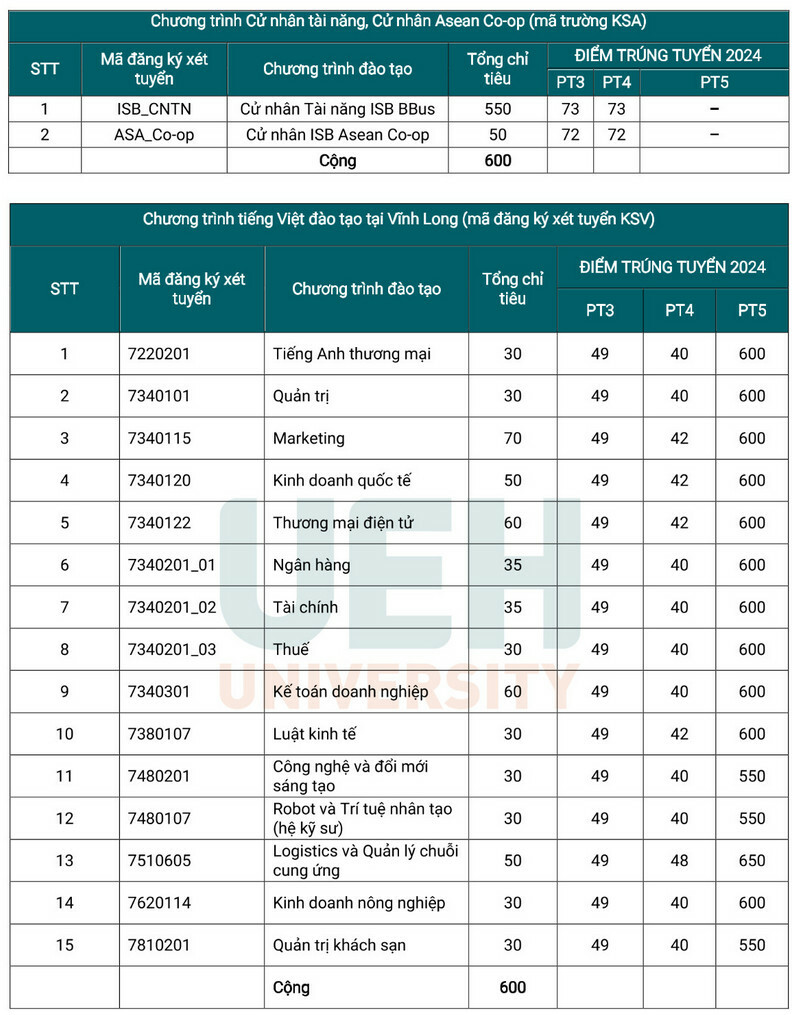 Diem chuan hoc ba, DGNL Dai hoc Kinh te TP HCM 2024