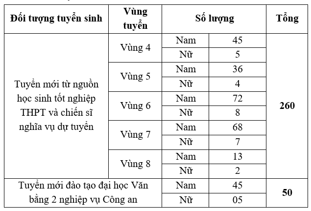 Dai hoc An ninh nhan dan cong bo chi tieu 2024