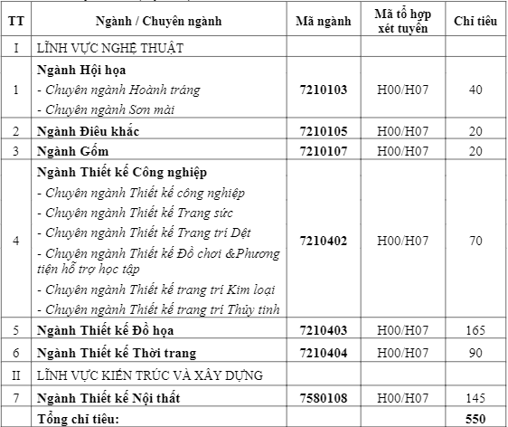 Phuong an tuyen sinh Dai hoc My thuat Cong nghiep 2024