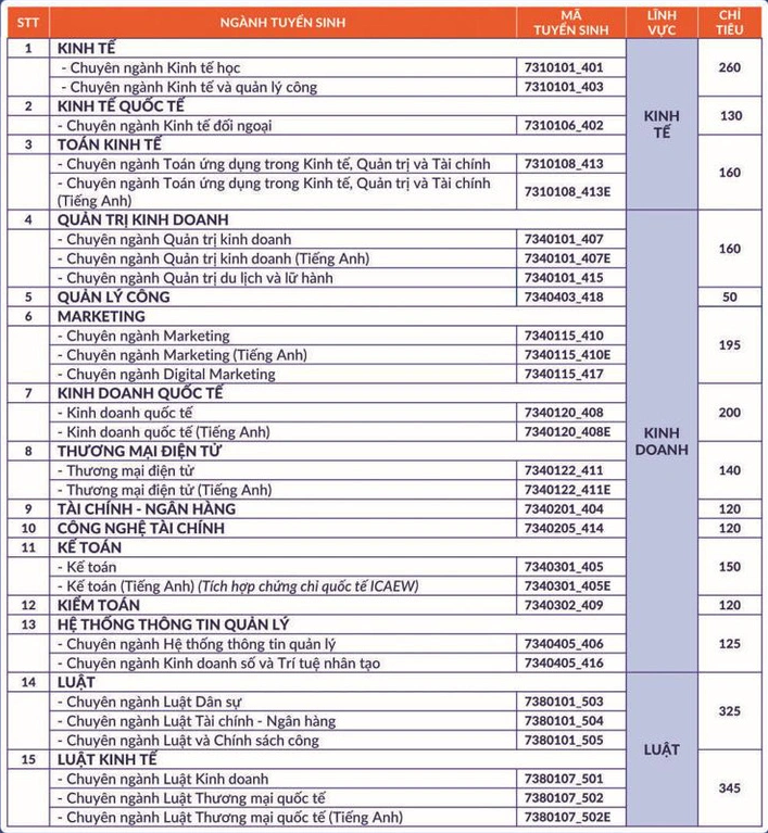 Dai hoc Kinh te Luat - DHQGHCM cong bo phuong an tuyen sinh 2024