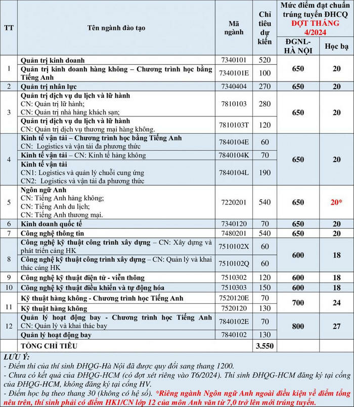 Diem chuan hoc ba, DGNL Hoc vien Hang Khong Viet Nam 2024