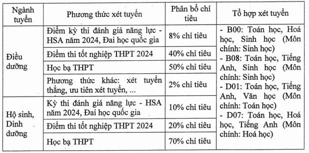 Dai hoc Dieu duong Nam Dinh cong bo phuong an tuyen sinh 2024