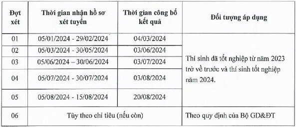 Phuong thuc tuyen sinh Dai hoc Gia Dinh nam 2024