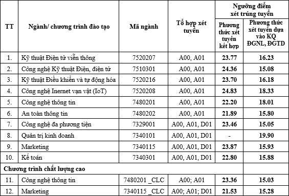 Diem chuan DGNL, DGTD, XTKH Hoc vien Cong nghe Buu chinh Vien thong 2024