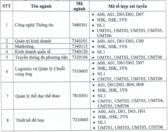 De an tuyen sinh Dai hoc Quan ly va Cong nghe TPHCM 2024