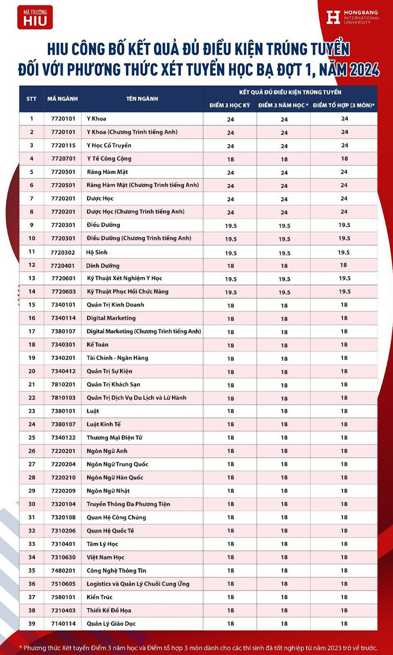 Dai hoc Quoc te Hong Bang cong bo diem chuan hoc ba 2024 dot 1