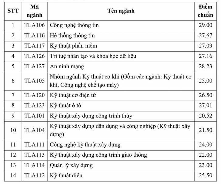 Diem chuan hoc ba Dai hoc Thuy loi nam 2024