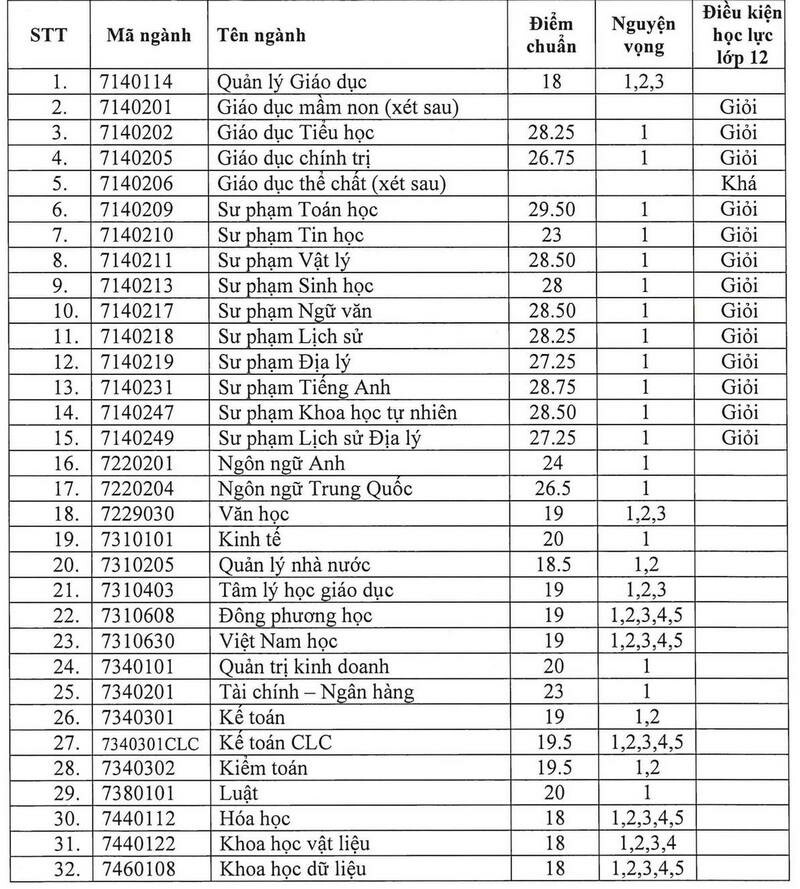 Diem chuan hoc ba, DGNL Dai hoc Quy Nhon 2024