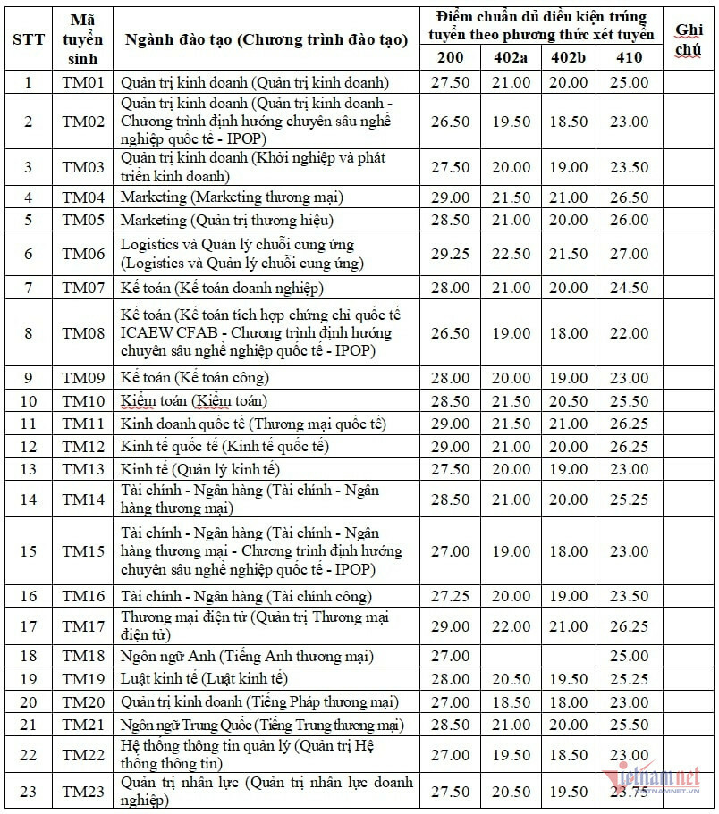 Dai hoc Thuong mai cong bo diem chuan xet tuyen som 2024