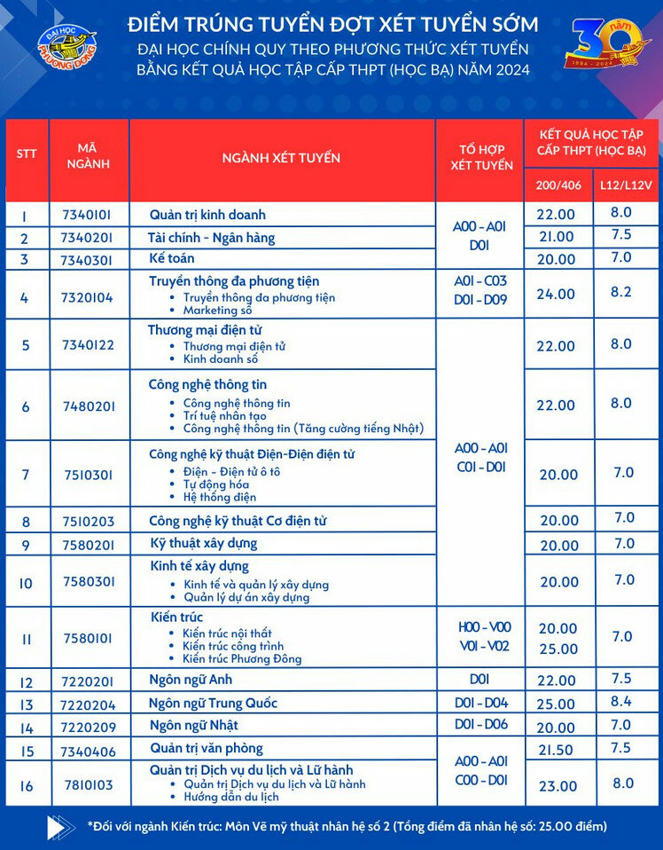 Diem chuan hoc ba Dai hoc Phuong Dong 2024