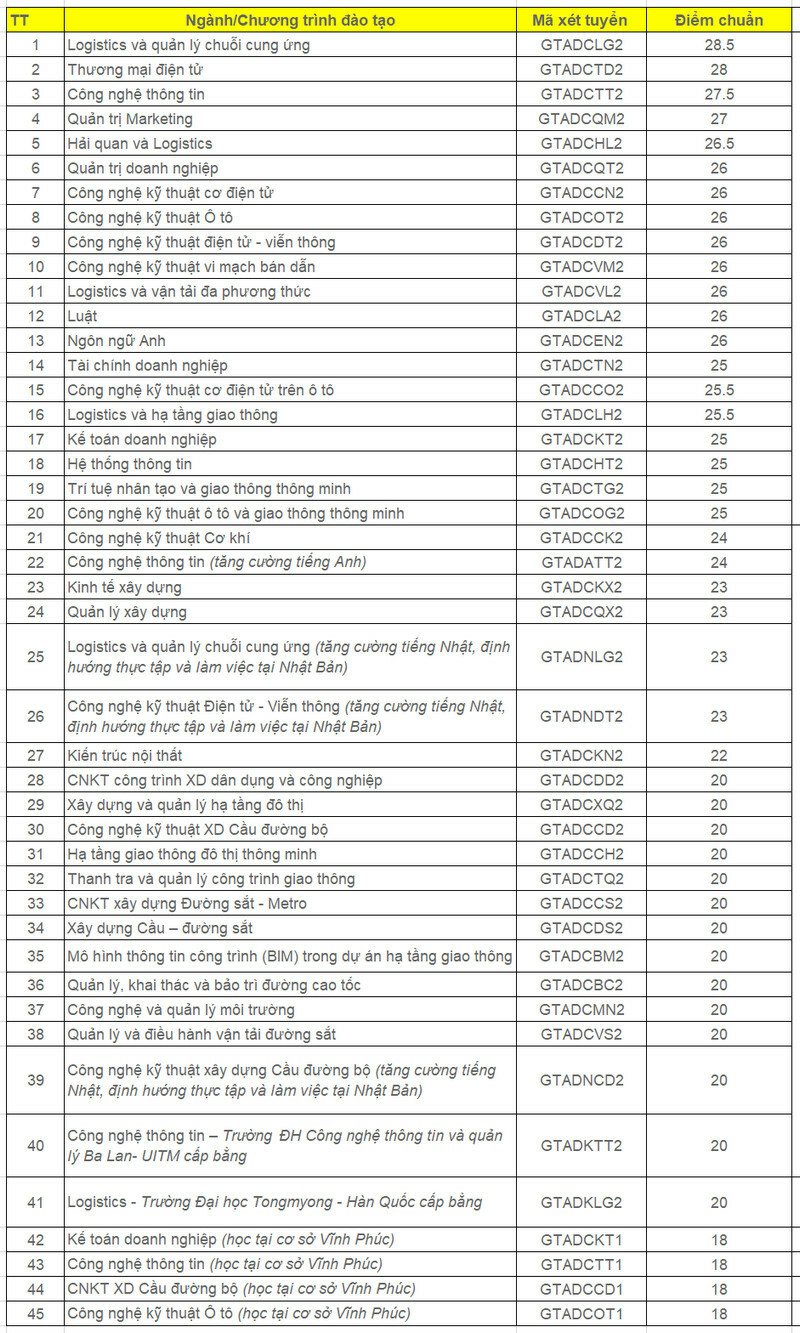 Diem chuan hoc ba Dai hoc Cong nghe Giao thong van tai 2024 - Dot 2