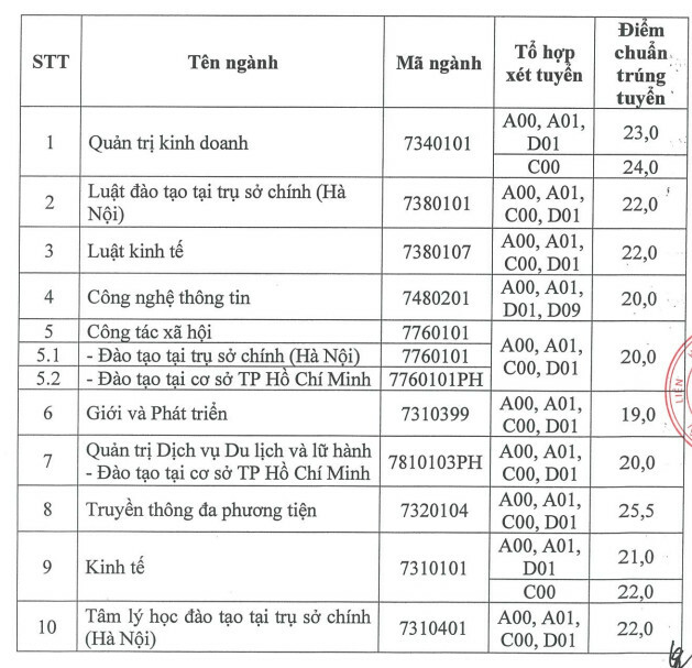 Truong dau tien phia Bac cong bo diem chuan hoc ba 2024