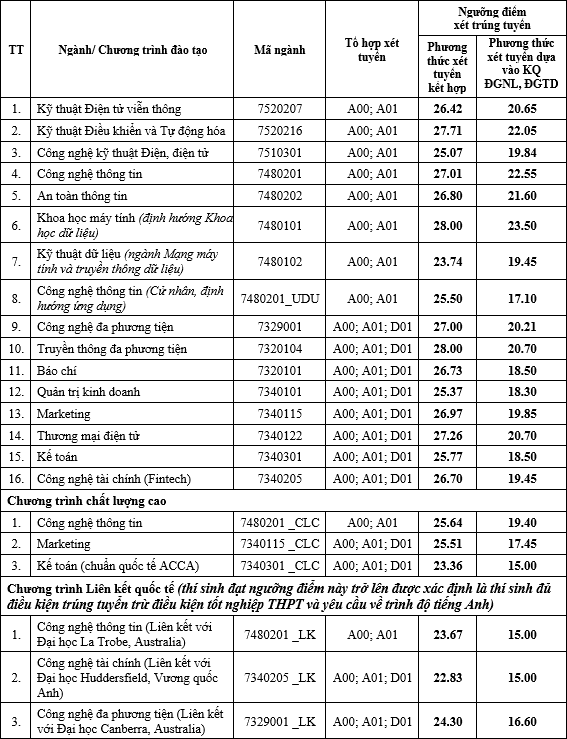 Diem chuan DGNL, DGTD, XTKH Hoc vien Cong nghe Buu chinh Vien thong 2024