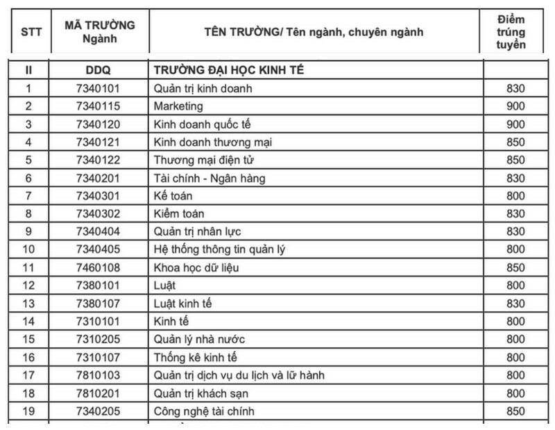 Diem chuan hoc ba, DGNL Dai hoc Kinh te Da Nang 2024