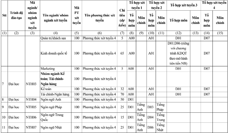 Dai hoc Ngoai thuong cong bo de an tuyen sinh 2024