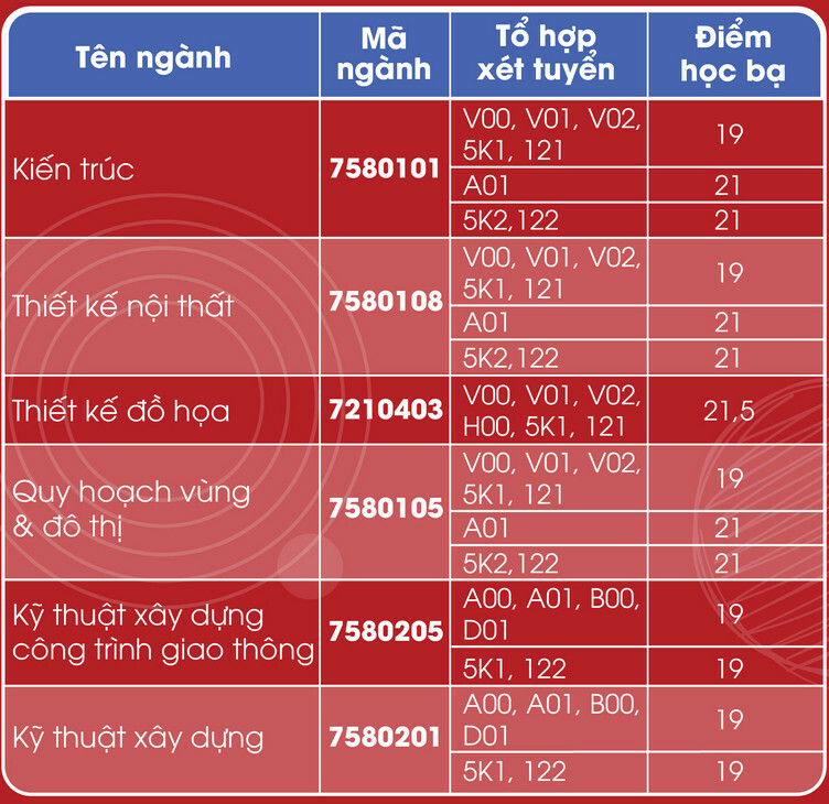 Diem chuan hoc ba Dai hoc Kien truc Da Nang 2024 dot 1