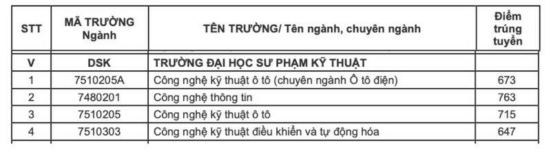 Diem chuan hoc ba, DGNL Dai hoc Su pham Ky thuat Da Nang 2024