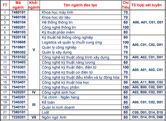 Dai hoc ky thuat cong nghe Can Tho tuyen sinh 2024