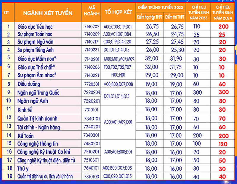 Phuong an tuyen sinh Dai hoc Hung Vuong 2024