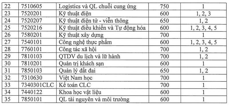 Diem chuan hoc ba, DGNL Dai hoc Quy Nhon 2024