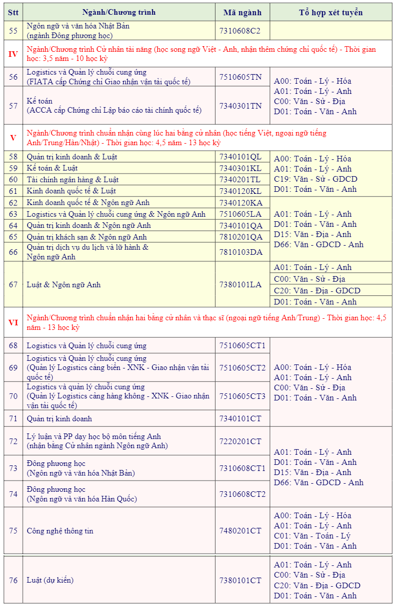 Thong tin tuyen sinh Dai hoc Ba Ria Vung Tau nam 2024