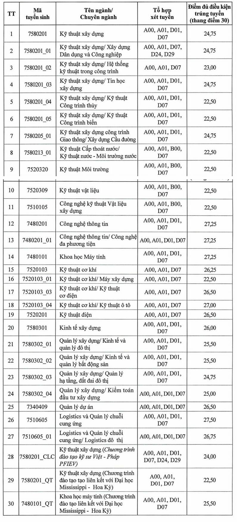 Diem chuan hoc ba Dai hoc Xay dung Ha Noi 2024