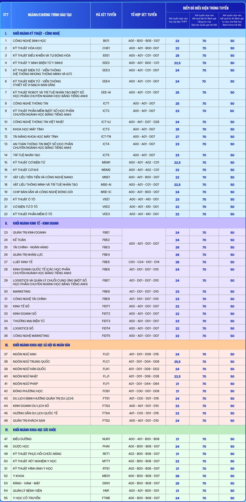 Dai hoc Phenikaa cong bo diem chuan hoc ba, DGNL, DGTD 2024 - Dot 1