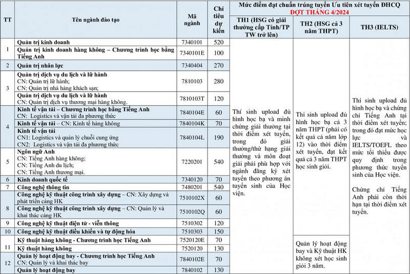 Diem chuan hoc ba, DGNL Hoc vien Hang Khong Viet Nam 2024