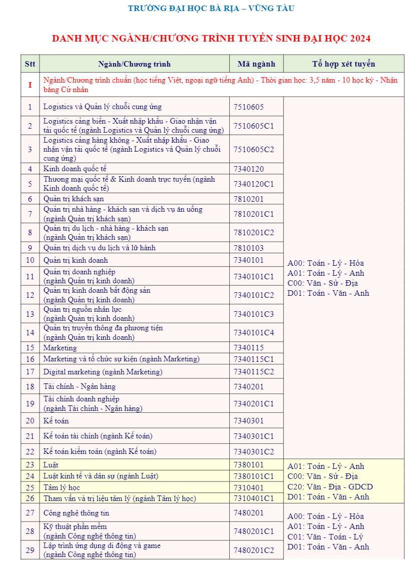 Thong tin tuyen sinh Dai hoc Ba Ria Vung Tau nam 2024