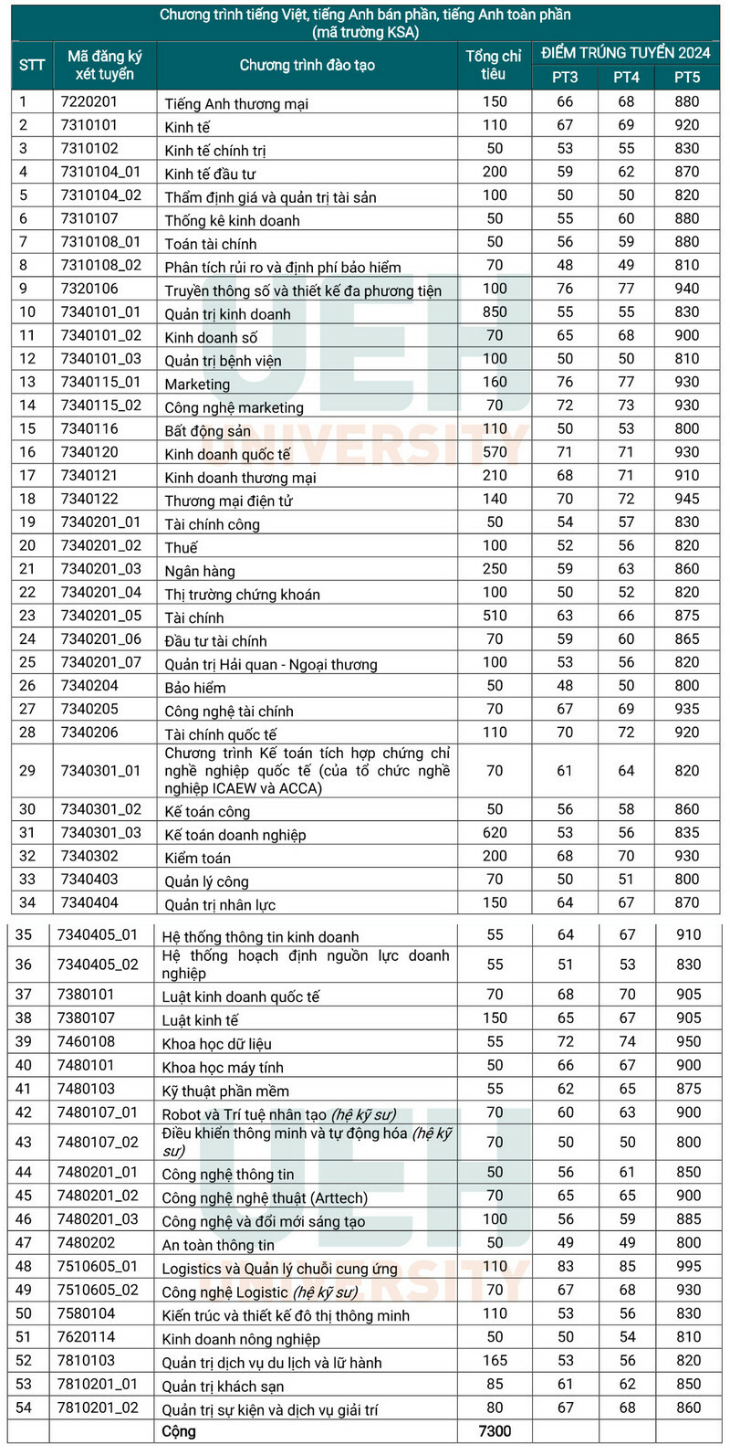 Diem chuan hoc ba, DGNL Dai hoc Kinh te TP HCM 2024