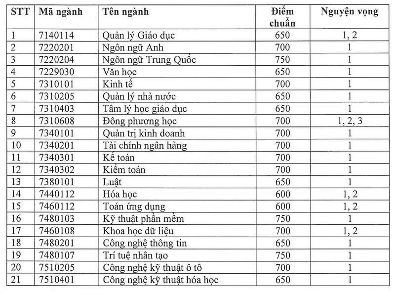 Diem chuan hoc ba, DGNL Dai hoc Quy Nhon 2024