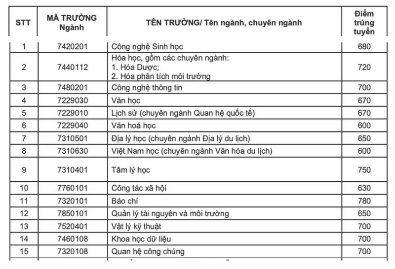 Diem chuan hoc ba, DGNL Dai hoc Su Pham Da Nang 2024