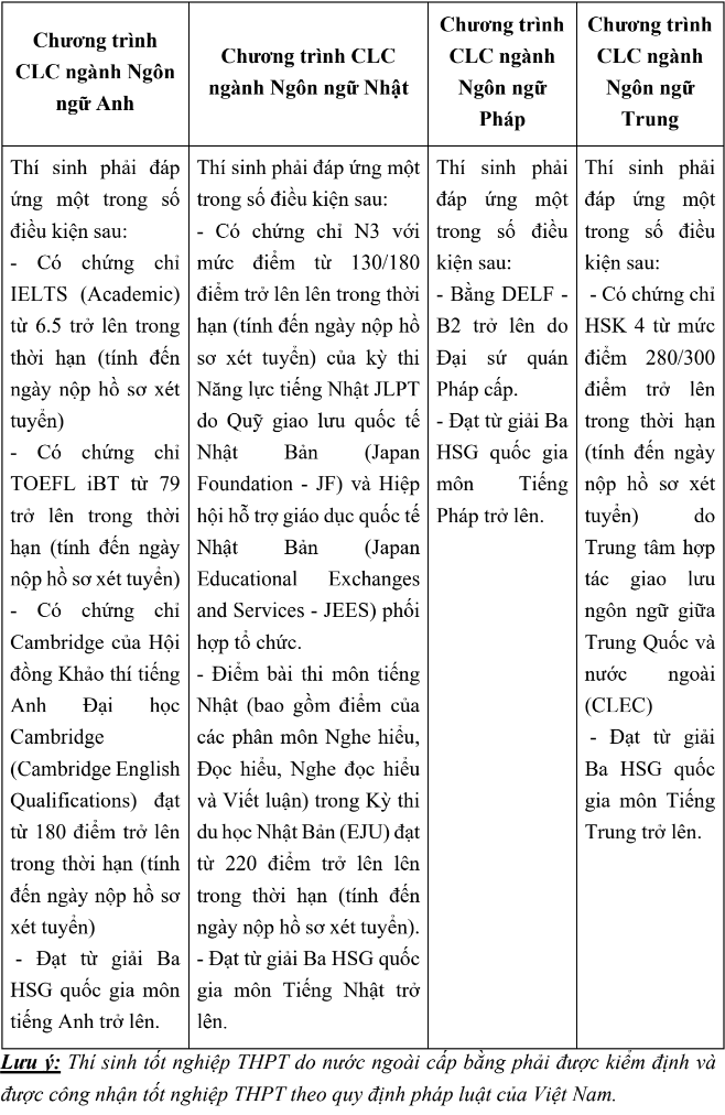 Dai hoc Ngoai thuong cong bo de an tuyen sinh 2024